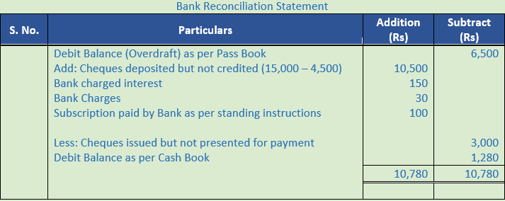 DK Goel Solutions Class 11 Accountancy Bank Reconciliation Statement-11