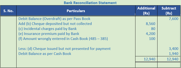 DK Goel Solutions Class 11 Accountancy Bank Reconciliation Statement-12