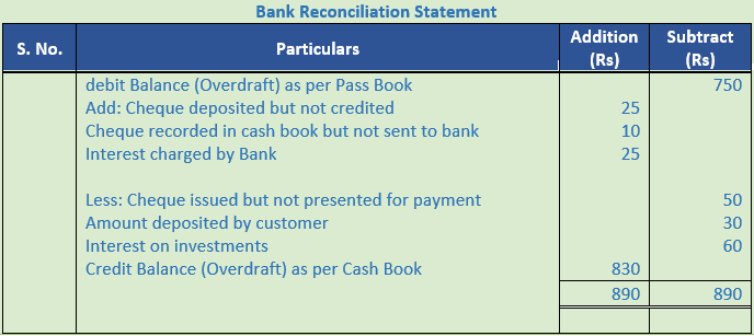 DK Goel Solutions Class 11 Accountancy Bank Reconciliation Statement-13