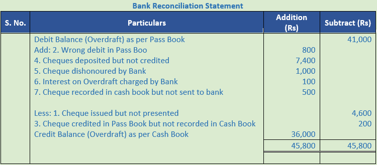 DK Goel Solutions Class 11 Accountancy Bank Reconciliation Statement-14