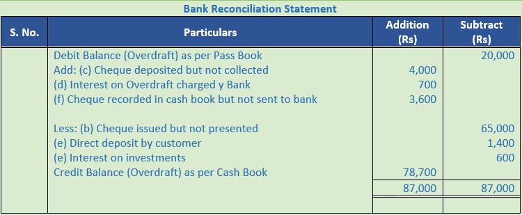 DK Goel Solutions Class 11 Accountancy Bank Reconciliation Statement-15