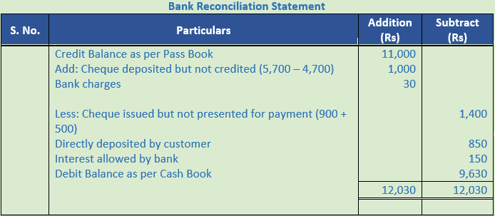 DK Goel Solutions Class 11 Accountancy Bank Reconciliation Statement-17