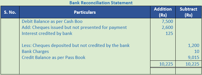 DK Goel Solutions Class 11 Accountancy Bank Reconciliation Statement-2