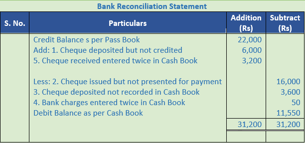 DK Goel Solutions Class 11 Accountancy Bank Reconciliation Statement-20