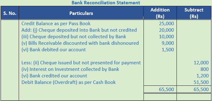 DK Goel Solutions Class 11 Accountancy Bank Reconciliation Statement-21