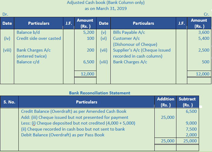 DK Goel Solutions Class 11 Accountancy Bank Reconciliation Statement-24