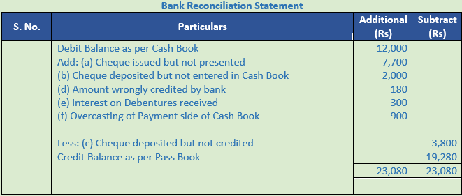 DK Goel Solutions Class 11 Accountancy Bank Reconciliation Statement-26