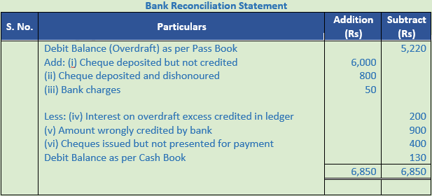DK Goel Solutions Class 11 Accountancy Bank Reconciliation Statement-27
