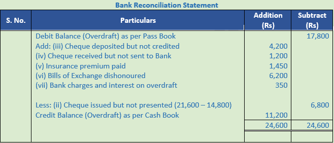 DK Goel Solutions Class 11 Accountancy Bank Reconciliation Statement-28