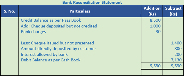 DK Goel Solutions Class 11 Accountancy Bank Reconciliation Statement-29
