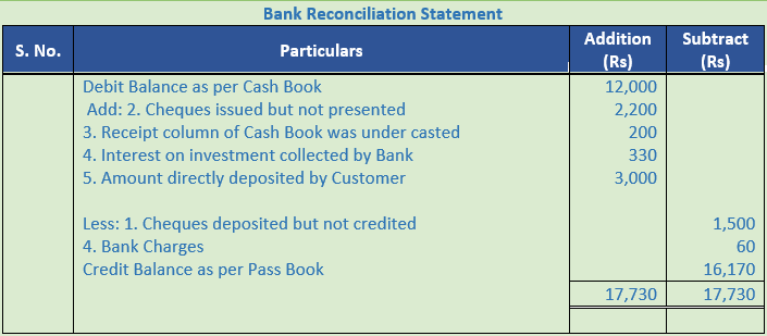 DK Goel Solutions Class 11 Accountancy Bank Reconciliation Statement-3