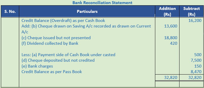 DK Goel Solutions Class 11 Accountancy Bank Reconciliation Statement-30