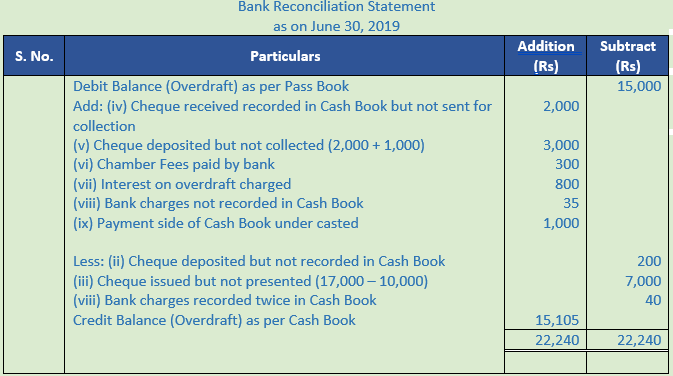 DK Goel Solutions Class 11 Accountancy Bank Reconciliation Statement-32