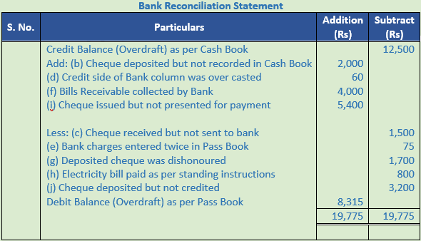 DK Goel Solutions Class 11 Accountancy Bank Reconciliation Statement-33