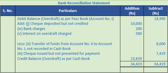 DK Goel Solutions Class 11 Accountancy Bank Reconciliation Statement-37
