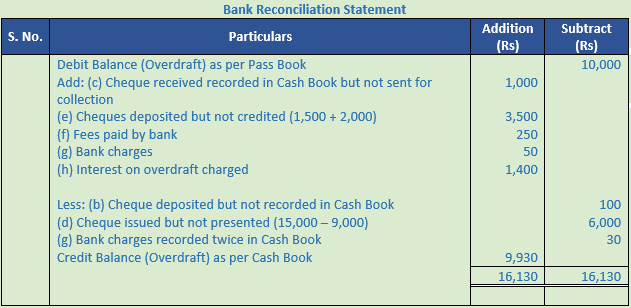 DK Goel Solutions Class 11 Accountancy Bank Reconciliation Statement-38