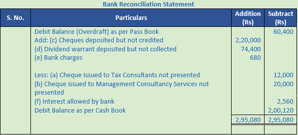 DK Goel Solutions Class 11 Accountancy Bank Reconciliation Statement-42
