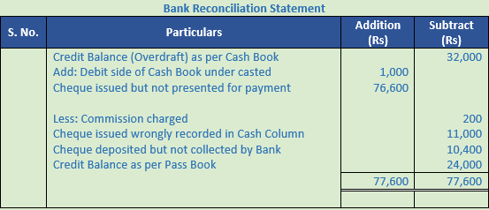 DK Goel Solutions Class 11 Accountancy Bank Reconciliation Statement-43
