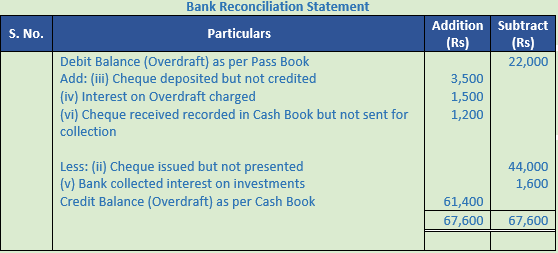 DK Goel Solutions Class 11 Accountancy Bank Reconciliation Statement-45