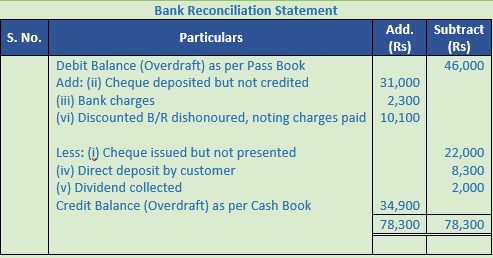 DK Goel Solutions Class 11 Accountancy Bank Reconciliation Statement-47