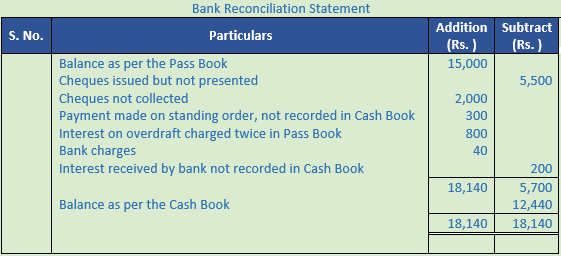 DK Goel Solutions Class 11 Accountancy Bank Reconciliation Statement-49