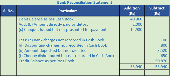 DK Goel Solutions Class 11 Accountancy Bank Reconciliation Statement-5