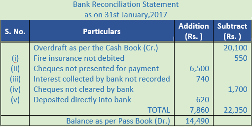 DK Goel Solutions Class 11 Accountancy Bank Reconciliation Statement-6
