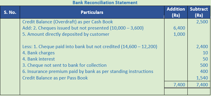 DK Goel Solutions Class 11 Accountancy Bank Reconciliation Statement-8