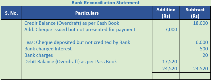 DK Goel Solutions Class 11 Accountancy Bank Reconciliation Statement-9