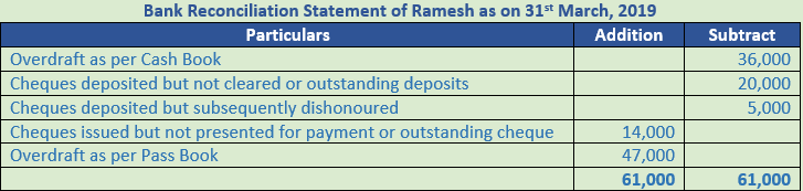 DK Goel Solutions Class 11 Accountancy Bank Reconciliation Statement