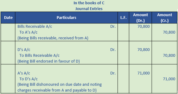 DK Goel Solutions Class 11 Accountancy Bills of Exchange-97