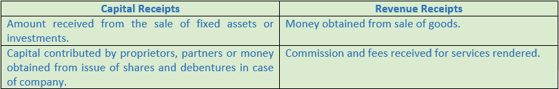 DK Goel Solutions Class 11 Accountancy Capital and Revenue-