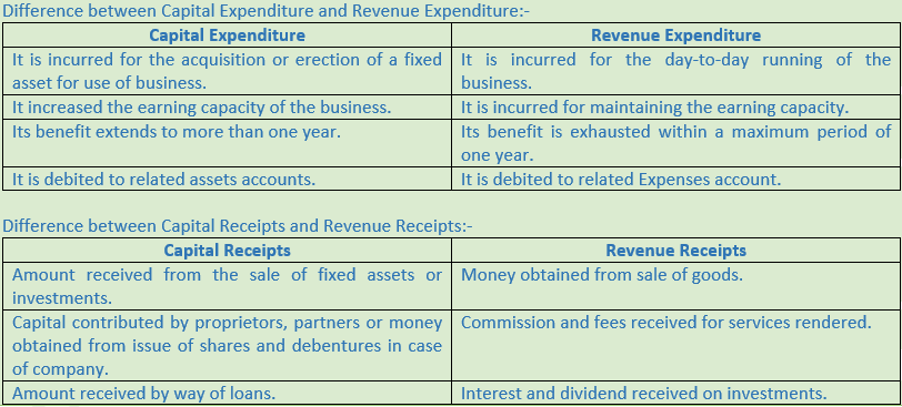 DK Goel Solutions Class 11 Accountancy Capital and Revenue-1