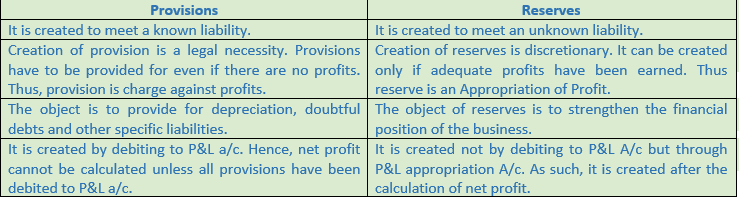 DK Goel Solutions Class 11 Accountancy Depreciation Provision and Reserves