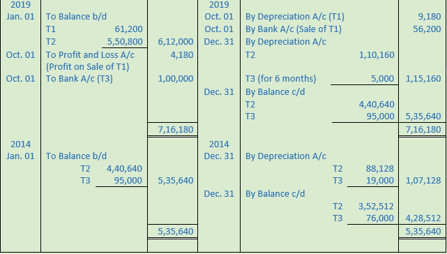 DK Goel Solutions Class 11 Accountancy Depreciation-37