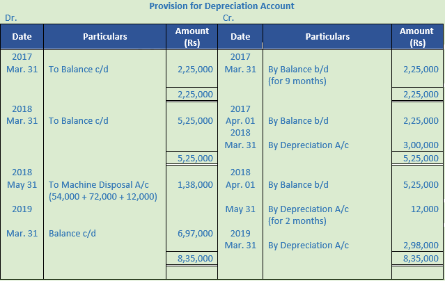 DK Goel Solutions Class 11 Accountancy Depreciation-94