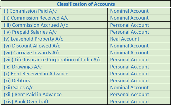 DK Goel Solutions Class 11 Accountancy Double Entry System-Ans
