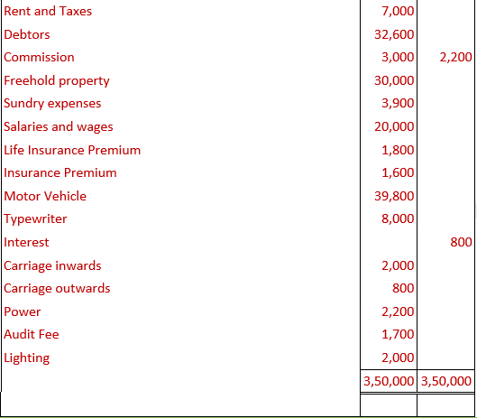 DK Goel Solutions Class 11 Accountancy Financial Statement-Numerical-Q17-