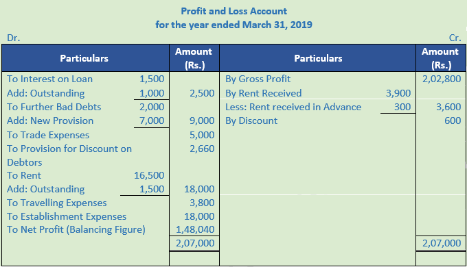 DK Goel Solutions Class 11 Accountancy Financial Statements- With Adjustments-Num-40-Sol-