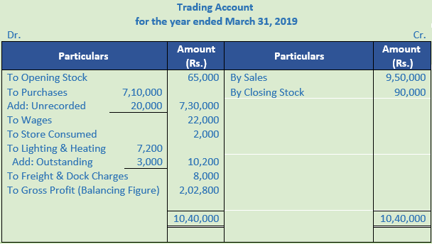 DK Goel Solutions Class 11 Accountancy Financial Statements- With Adjustments-Num-40-Sol