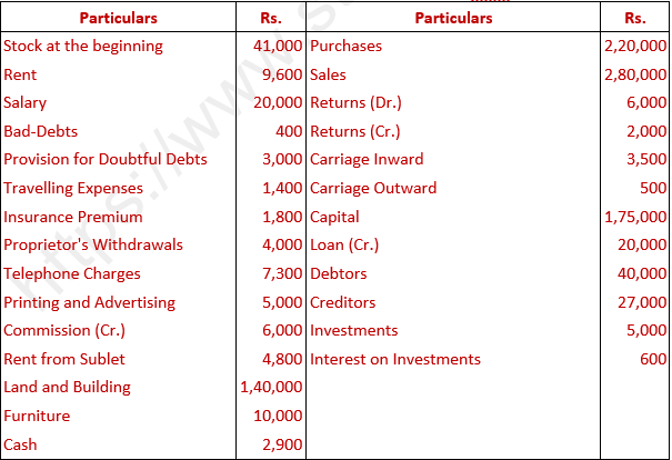 DK Goel Solutions Class 11 Accountancy Financial Statements- With Adjustments-Num-42