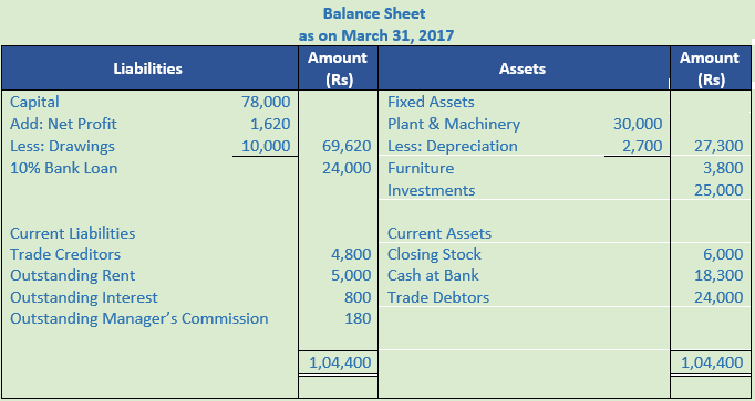 DK Goel Solutions Class 11 Accountancy Financial Statements- With Adjustments-Num-43-Sol-1