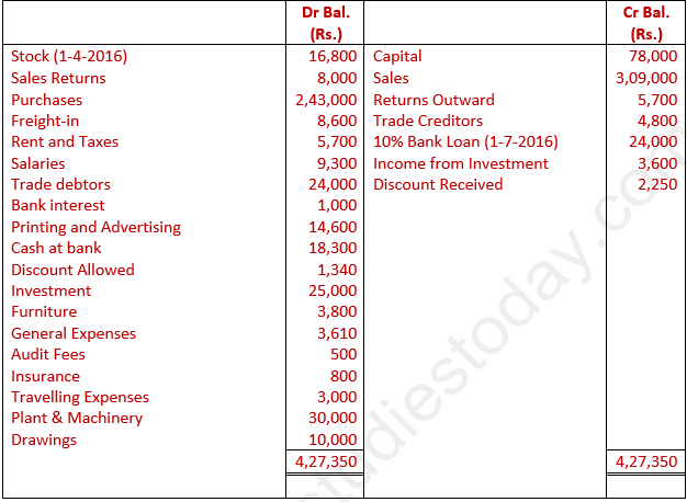 DK Goel Solutions Class 11 Accountancy Financial Statements- With Adjustments-Num-43