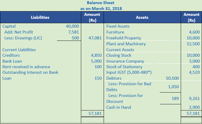 DK Goel Solutions Class 11 Accountancy Financial Statements- With Adjustments-Num-Q 9-2