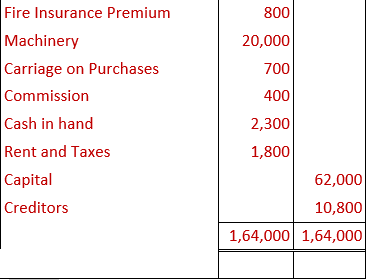 DK Goel Solutions Class 11 Accountancy Financial Statements- With Adjustments-Num-Q1-