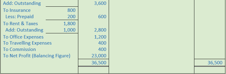 DK Goel Solutions Class 11 Accountancy Financial Statements- With Adjustments-Num-Q1-Sol-1