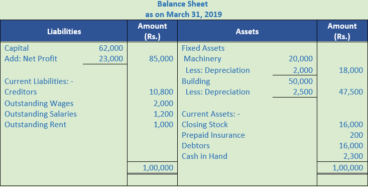 DK Goel Solutions Class 11 Accountancy Financial Statements- With Adjustments-Num-Q1-Sol-2