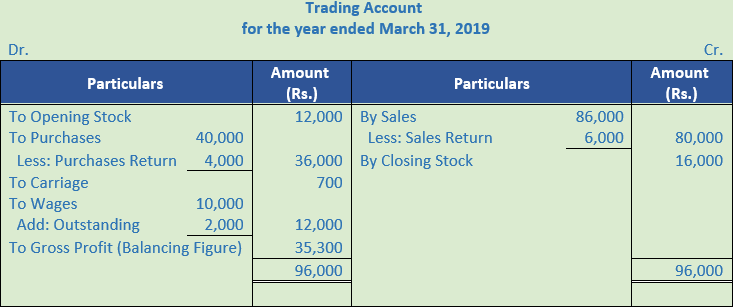 DK Goel Solutions Class 11 Accountancy Financial Statements- With Adjustments-Num-Q1-Sol