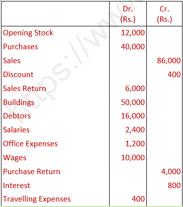 DK Goel Solutions Class 11 Accountancy Financial Statements- With Adjustments-Num-Q1