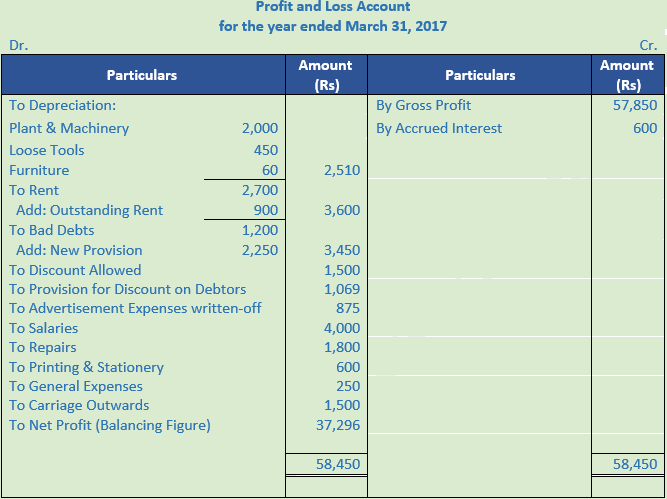 DK Goel Solutions Class 11 Accountancy Financial Statements- With Adjustments-Num-Q13-2